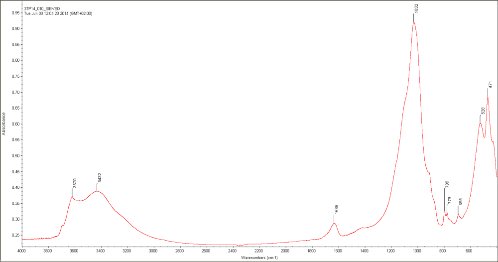 Infrared spectrum of windblown sediment from Florisbad