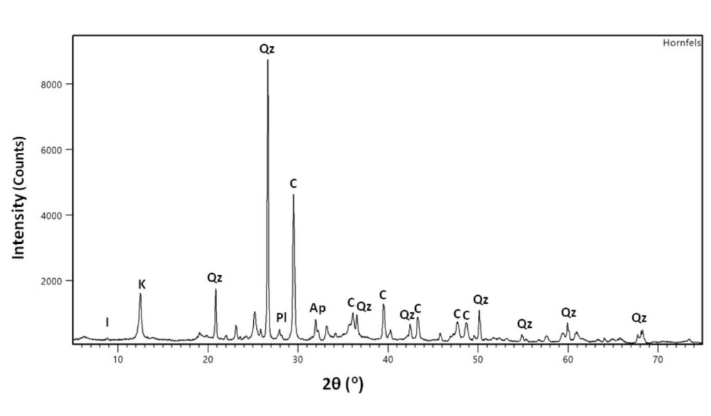 Diffractogram of hornfels from Erfkroon (I: illite; K: kaolinite; Qz: quartz; Pl: plagioclase; C: calcite; Ap: apatite)